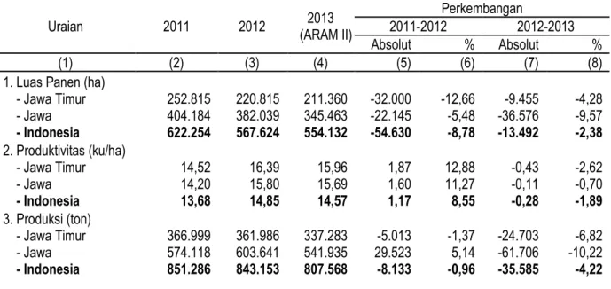 Tabel 5. Perkembangan Luas Panen, Produktivitas, dan Produksi Kedelai  di Jawa Timur, Jawa dan Nasional Tahun 2011-2013 
