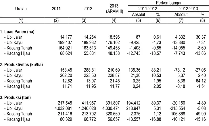 Tabel 7. Perkembangan Luas Panen, Produktivitas, dan Produksi Palawija Lainnya  di Jawa Timur,  2011-2013 