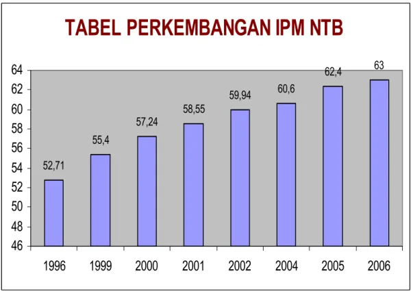 TABEL PERKEMBANGAN IPM NTB