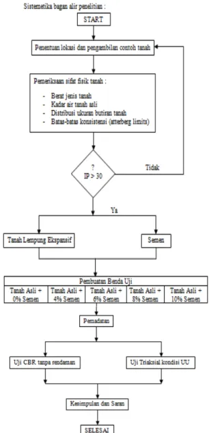 Gambar 1. Diagram Alir Penelitian. 