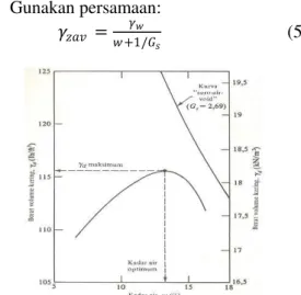 Gambar 3. Grafik Pemadatan Standard  (Sumber : B. M. Das, 1988a) 