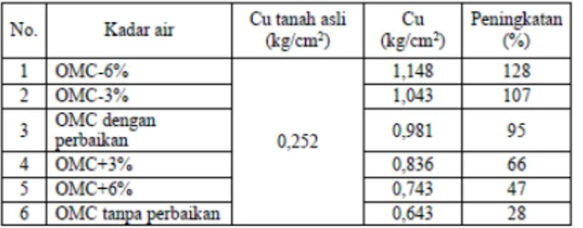 Tabel 6 Perbandingan sudut geser ( ф) dan  kohesi (c) untuk tanah undisturbed dan  remolded