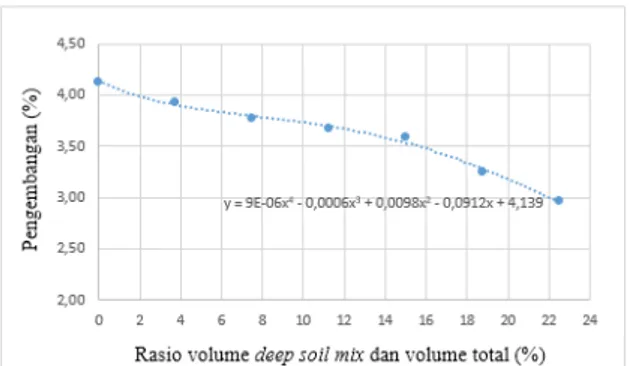 Gambar  12  Perbandingan  hasil  swelling  terhadap  rasio  volume  deep  soil  mix  dan  volume total