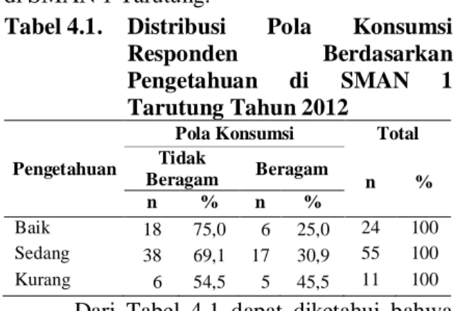 Tabel 4.1.  Distribusi  Pola  Konsumsi 