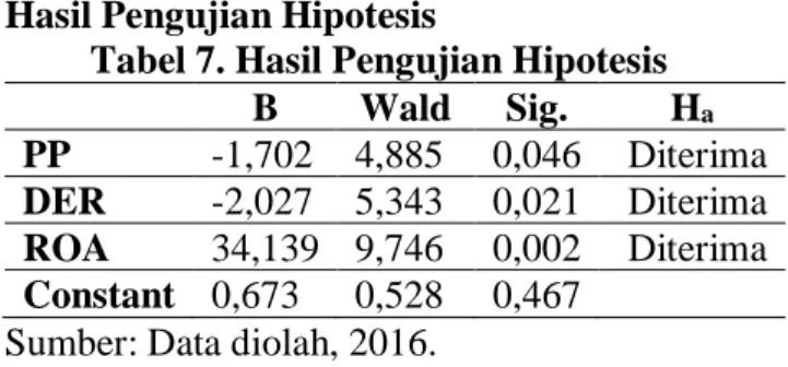 Tabel 7. Hasil Pengujian Hipotesis  B  Wald  Sig.  H a  PP  -1,702  4,885  0,046  Diterima  DER  -2,027  5,343  0,021  Diterima  ROA  34,139  9,746  0,002  Diterima  Constant  0,673  0,528  0,467 