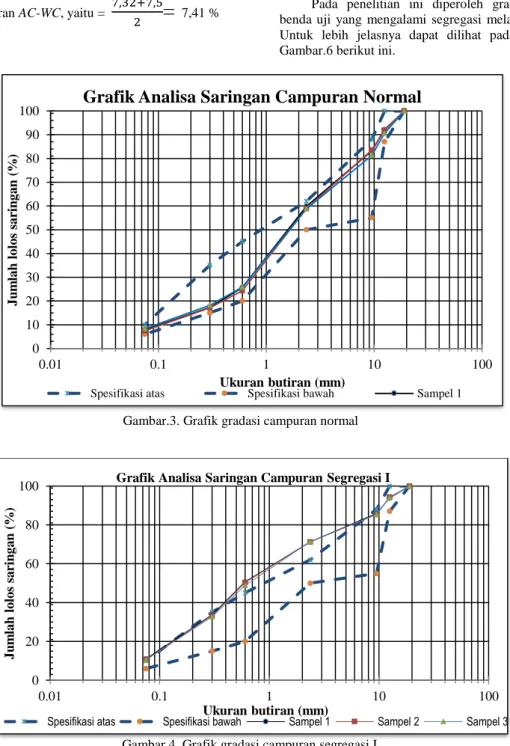 Grafik Analisa Saringan Campuran Normal