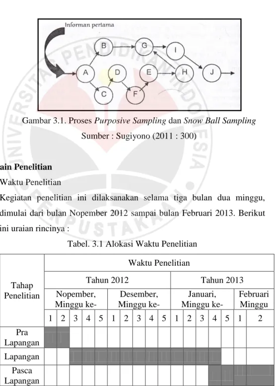 Gambar 3.1. Proses Purposive Sampling dan Snow Ball Sampling  Sumber : Sugiyono (2011 : 300) 