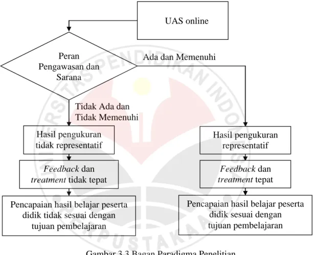 Gambar 3.3 Bagan Paradigma Penelitian 