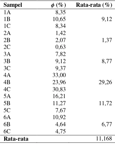Tabel 3 Nilai rata-rata porositas sinter silika 