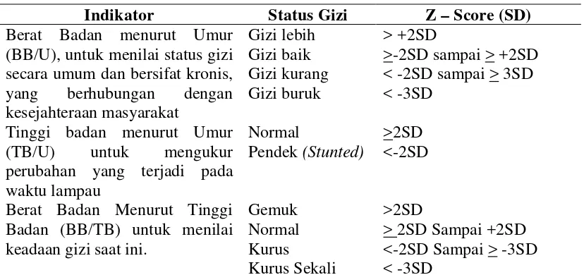 Tabel 2.2. Klasifikasi Status Gizi Anak Bawah Lima Tahun (Balita) 