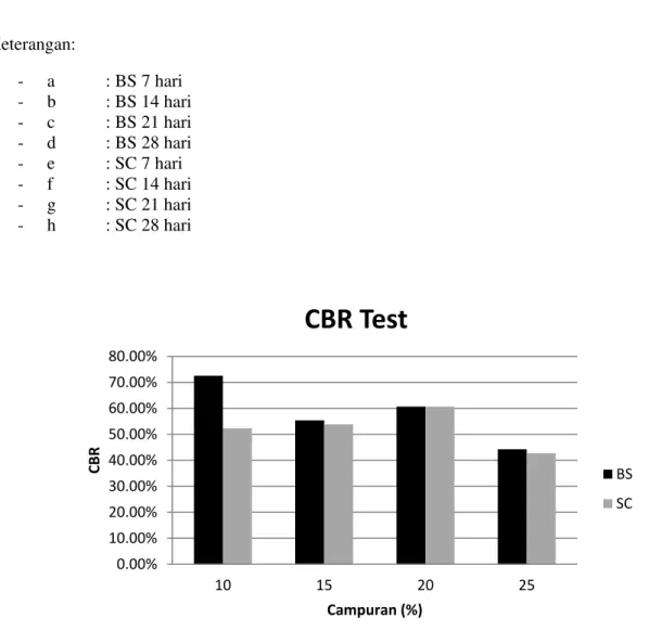 Gambar 6. Hasil CBR Test 