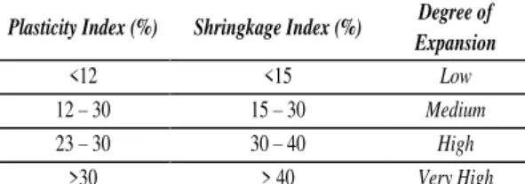 Tabel 2. Kriteria Tanah berdasarkan PI dan SI  Plasticity Index (%)  Shringkage Index (%)  Degree of  Expansion 