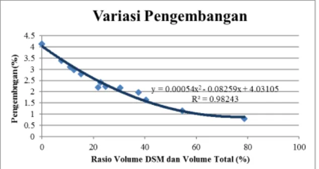 Gambar 18.  Perbandingan hasil swelling terhadap rasio volume  deep soil mix dan volume total 