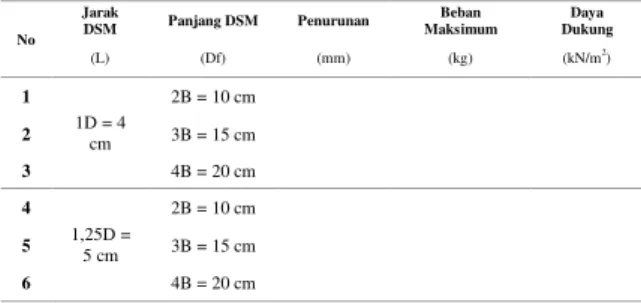 Tabel 6.  Bearing Capacity Improvement (BCI) untuk variasi  jarak  No  Panjang DSM  Jarak DSM  qu tanah asli  qu dengan DSM  BCI  (Df)  (L)  (kN/m 2 )  (kN/m 2 )  %  1  2B = 10 cm  1D = 4 cm 2  1,25D = 5 cm  3  1,5D= 6 cm  4  3B = 15 cm  1D = 4 cm 5  1,25D