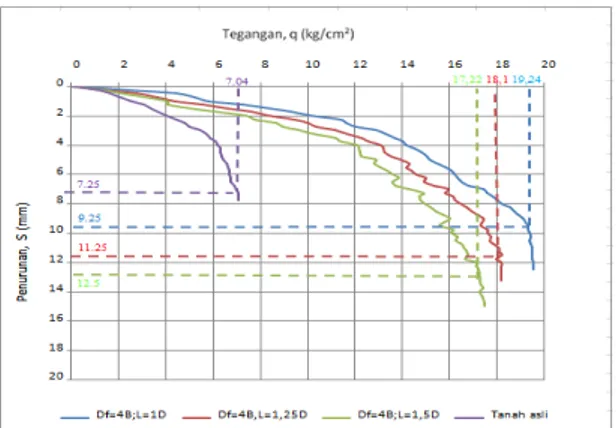 Gambar 10.  Grafik hubungan daya dukung terhadap penurunan  tanah pada variasi jarak dengan panjang kolom (Df)  4B = 20 cm 