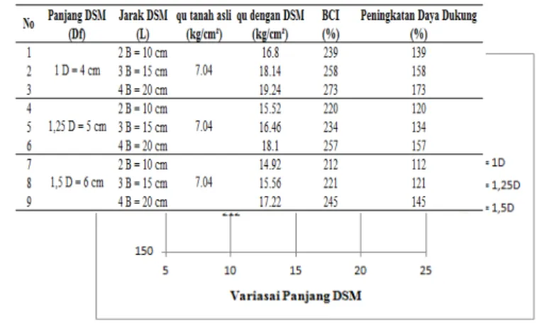 Tabel 13.  Nilai BCI untuk variasi panjang DSM (Df) 