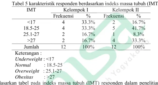 Tabel 5 karakteristik responden berdasarkan indeks massa tubuh (IMT)  