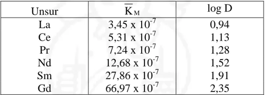 Tabel IV.5.  Harga tetapan kesetimbangan adsorpsi (K M ) dan  koefisien distribusi 