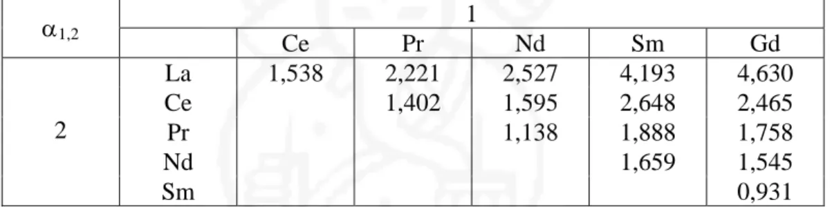 Table IV.7.  Faktor pemisahan (α 12 ) antara unsur-unsur LTJ dalam medium nitrat 