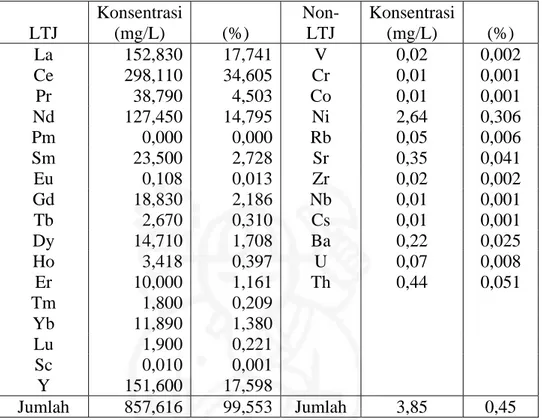 Tabel IV.2.  Komposisi  sampel monasit Bangka hasil destruksi dengan NaOH 