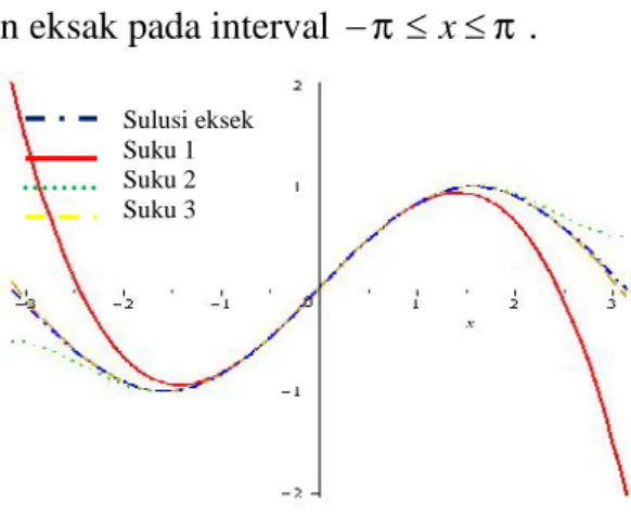 Tabel 2.1 Galat Contoh (2.4) untuk   x   7 x E 1 E 2 E 3 E 5 E 6 E 7  7 0.0149152114 0.0001510066 0.0000007257 0.000000002 0 0  6 0.0235987758 0.0003258204 0.0000021328 0.0000000079 0.0000000003 0.0000000003  5 0.0405332784 0.0008084238 0.0000076287