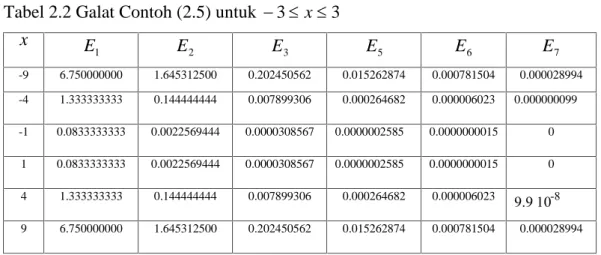 Tabel 2.2 Galat Contoh (2.5) untuk  3  x  3 x E 1 E 2 E 3 E 5 E 6 E 7 -9 6.750000000 1.645312500 0.202450562 0.015262874 0.000781504 0.000028994 -4 1.333333333 0.144444444 0.007899306 0.000264682 0.000006023 0.000000099 -1 0.0833333333 0.0022569444 0.00