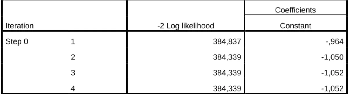Tabel 4.3  Likelihood Block 0 