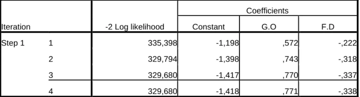 Tabel 4.4  Likelihood Block 1 