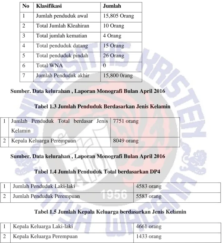 Tabel 1.2 Jumlah Penduduk 