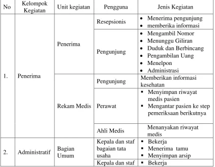 Tabel 2.2 Deskripsi Pengguna dan Kegiatan 