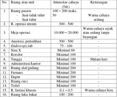 Tabel 2.5 Indeks Pencahayaan Menurut Jenis Ruangan 