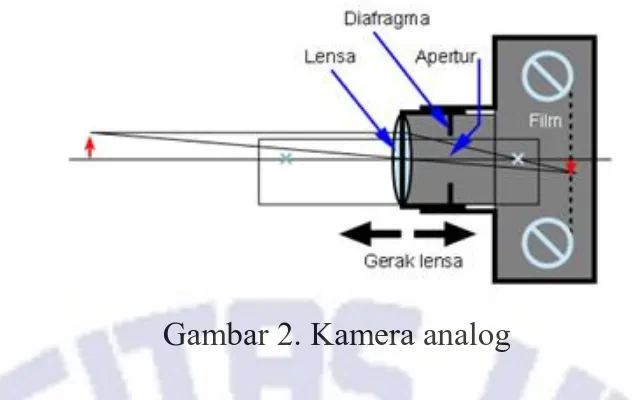 Gambar 2. Kamera analog 