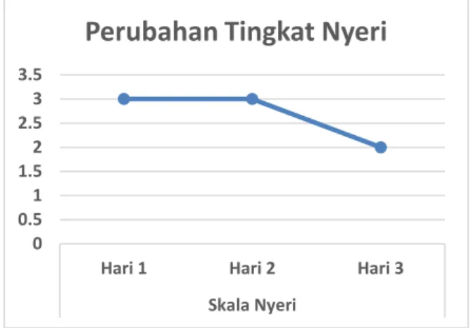 Grafik 1. Perubahan Tingkat Nyeri Kasus 1 