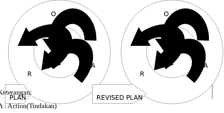 Gambar 3.1 Siklus Penelitian Tindakan Model Kemmis