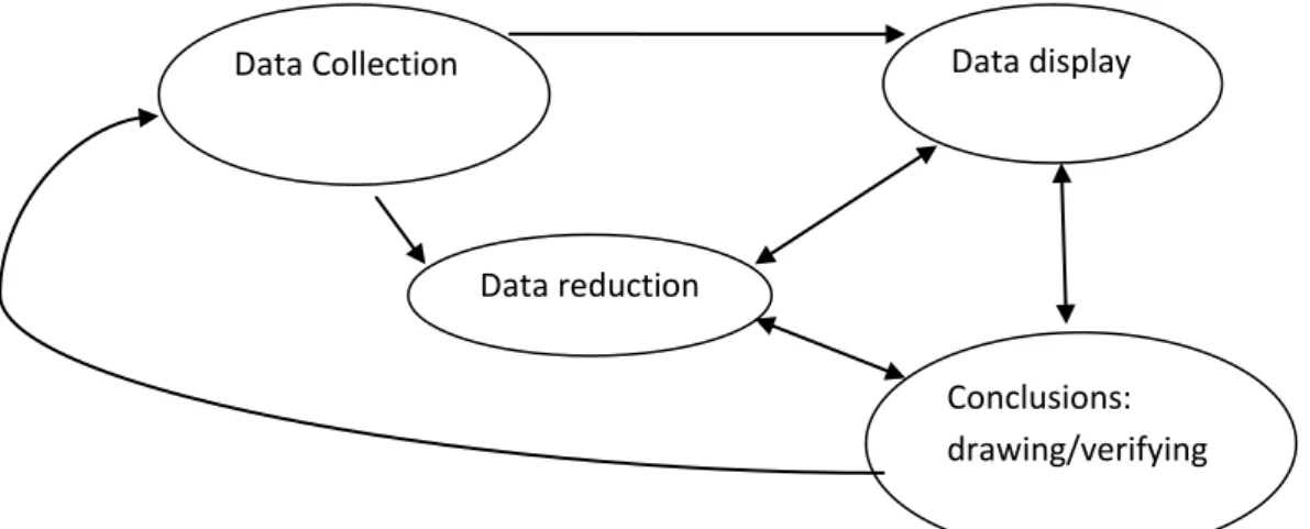 Gambar 1. Analisis data model  interactive (Miles Huberman). 