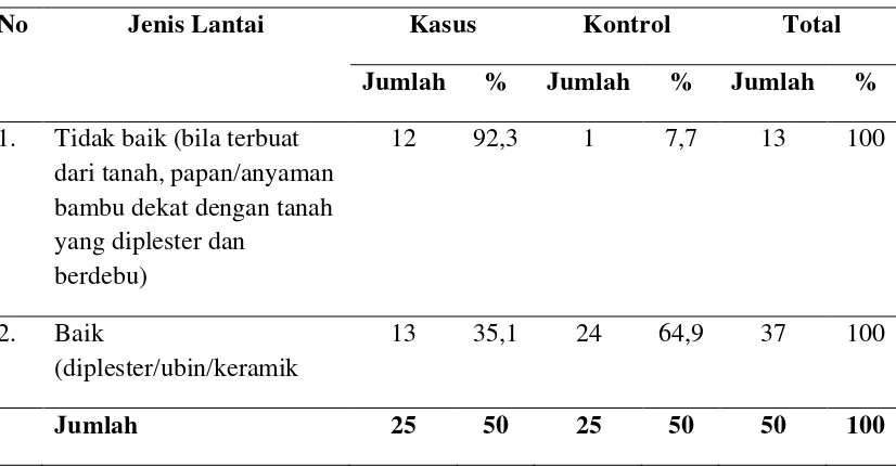 Tabel 4.3 Karakteristik Rumah Responden Berdasarkan Jenis Lantai di Puskesmas Simpang Kiri Kota Subulussalam Tahun 2012   