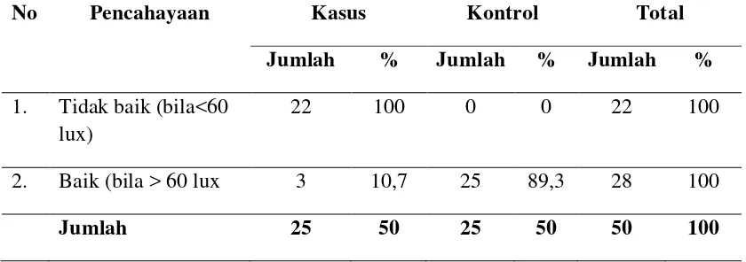 Tabel 4.5 Kategori Karakteristik Rumah Responden Berdasarkan Suhu di Puskesmas Simpang Kiri Kota Subulussalam Tahun 2012 