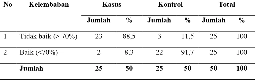 Tabel 4.6 Kategori Karakteristik Rumah Responden Berdasarkan Kelembaban di Puskesmas Simpang Kiri Kota Subulussalam tahun 2012 