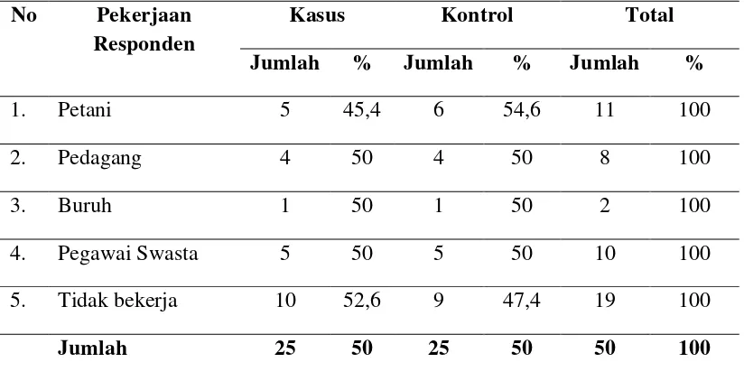 Tabel 4.8 Kategori Responden Berdasarkan Pekerjaan Responden di Puskesmas Simpang Kiri Kota Subulussalam Tahun 2012  