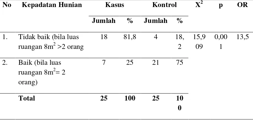 Tabel 4.11 Hubungan Kepadatan Hunian dengan Kejadian Tuberkulosis Paru di Puskesmas Simpang Kiri Kota Subulussalam Tahun 2012   