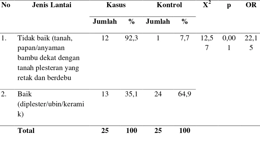 Tabel 4.13 Hubungan Jenis Lantai dengan Kejadian Tuberkulosis di Puskesmas Simpang Kiri Kota Subulussalam Tahun 2012   
