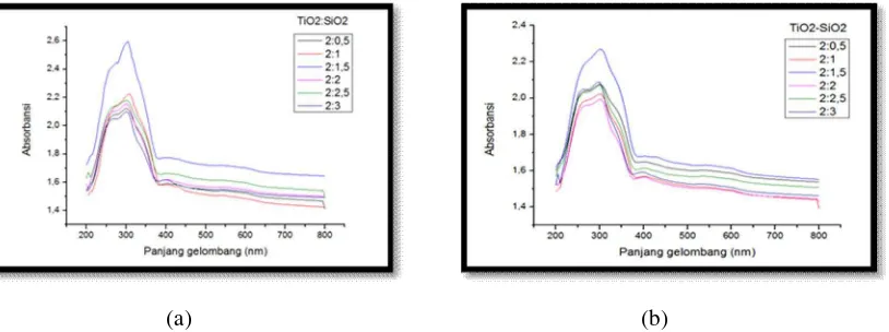Gambar 4 (a) merupakan grafik dari enam sampel dengan penambahan SiO2penambahan massa SiOkomposit TiOnoda sebelum disinari UV