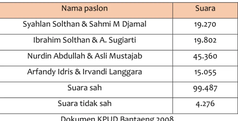 Tabel  dua  menunjukkan  kemenangan  pasangan  Nurdin  Abdullah  dengan  perolehan  45.360  suara