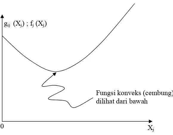 Gambar 2.2. fungsi konveks pada pemrograman separabel