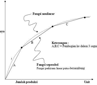 Gambar 3.1. fungsi perkiraan linear putus-bersambung