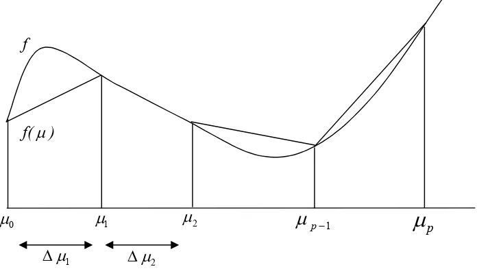 Gambar 3.3.2.a. Fungsi Linear Piecewise sebagai hampiran fungsi nonlinear 