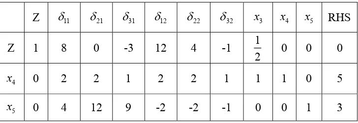 Tabel 1. Penyelesaian pertama dari tabel simpleks untuk variabel terbatas