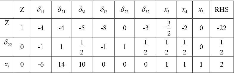 Tabel 4. Penyelesaian keempat dari tabel simpleks untuk variabel terbatas