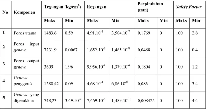 Tabel 5.4 Hasil Analisis Statik Komponen Utama 