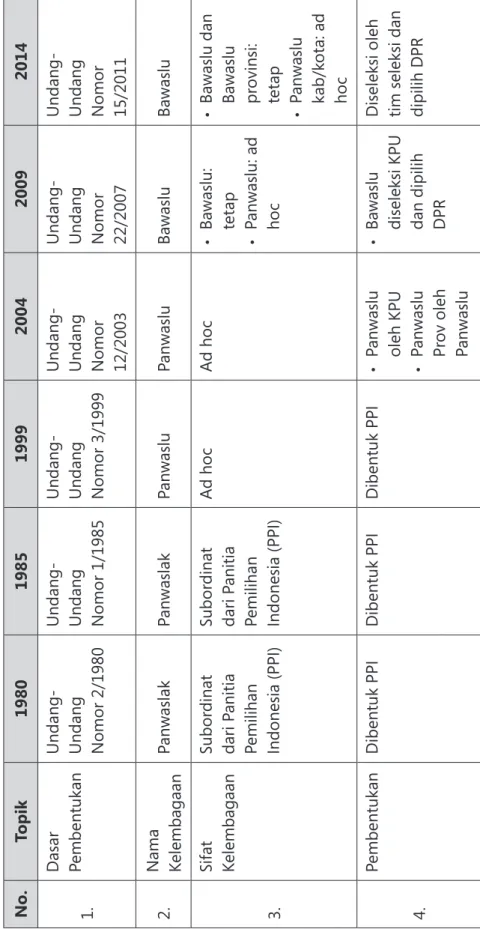 tabel 1  Perkembangan Kelembagaan Bawaslu no.topik198019851999200420092014 1.